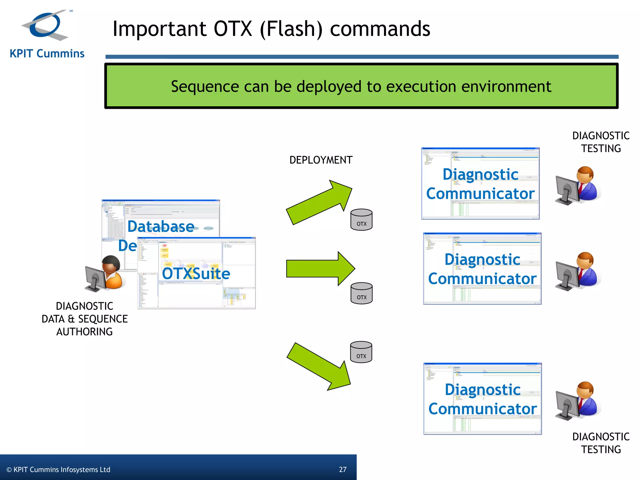 Database
DesignerNG
Important OTX (Flash) commands
© KPIT Cummins Infosystems Ltd 27
Sequence can be deployed to execution environment
OTXSuite
DIAGNOSTIC
DATA & SEQUENCE
AUTHORING
Diagnostic
Communicator
Diagnostic
Communicator
Diagnostic
Communicator
DIAGNOSTIC
TESTING
DIAGNOSTIC
TESTING
DEPLOYMENT
OTX
OTX
OTX
 