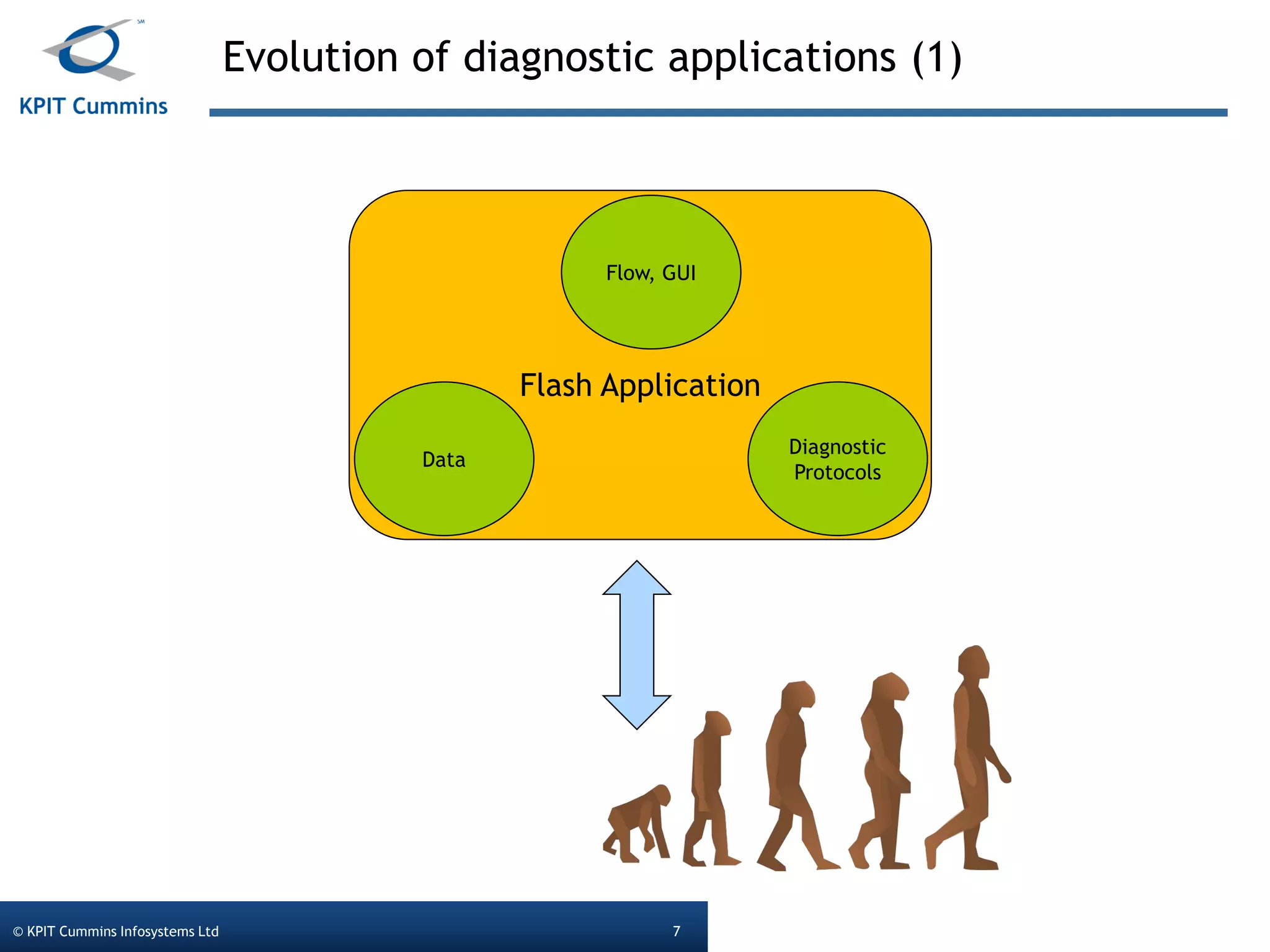 Evolution of diagnostic applications (1)
© KPIT Cummins Infosystems Ltd 7
Flash Application
Data
Flow, GUI
Diagnostic
Protocols
 
