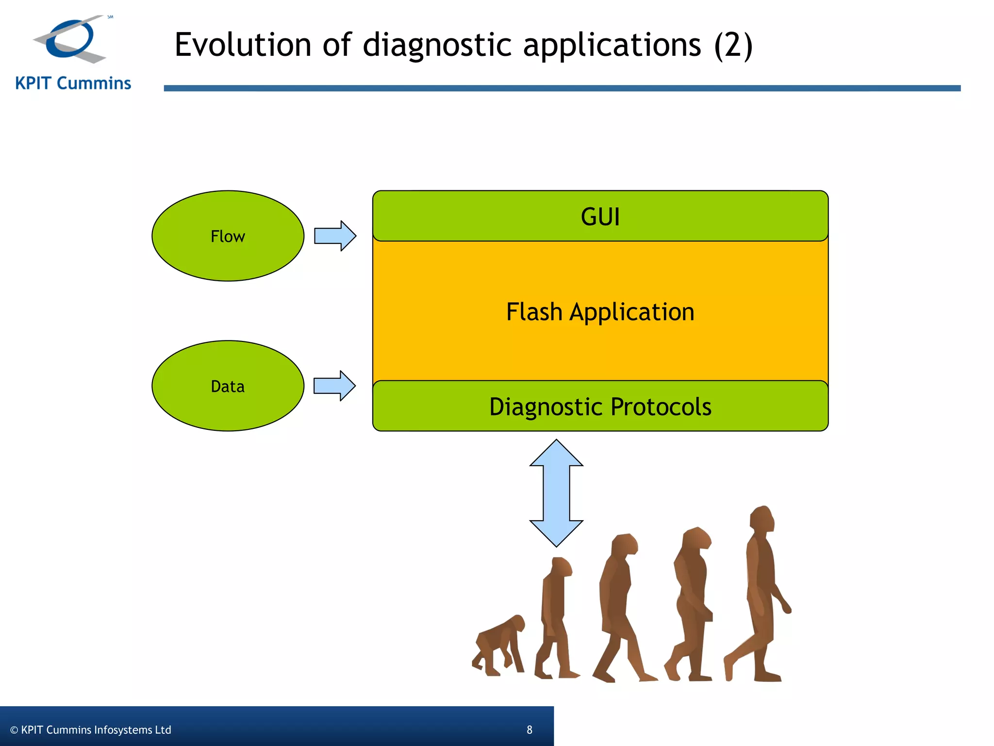 Evolution of diagnostic applications (2)
© KPIT Cummins Infosystems Ltd 8
Flash Application
Data
Flow
Diagnostic Protocols
GUI
 
