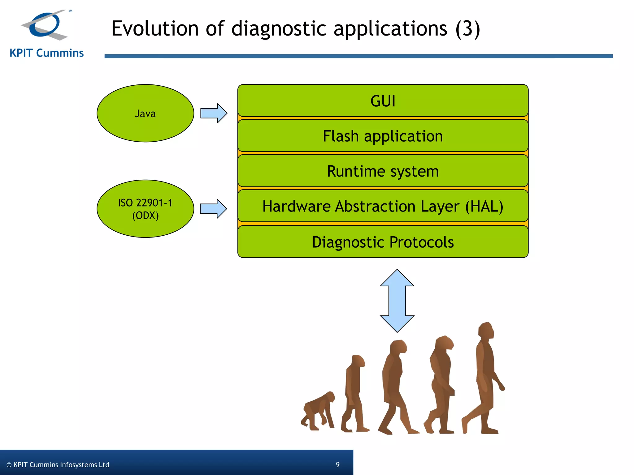 Evolution of diagnostic applications (3)
© KPIT Cummins Infosystems Ltd 9
ISO 22901-1
(ODX)
Java
Diagnostic Protocols
GUI
Flash application
Runtime system
Hardware Abstraction Layer (HAL)
 