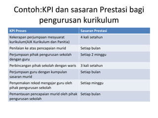 Contoh:KPIdansasaranPrestasibagipengurusankurikulum