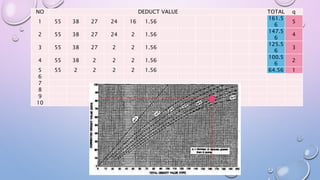Pci Value Calculation Example perhitungan metode PCI (PAVEMENT CONDITION INDEX) | PPTX