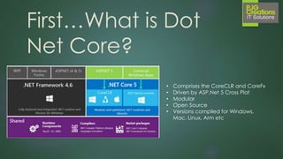 • Special Build of Windows 10 – “Core”
• Released at //Build 2015
• Compiled for ARM on the Raspberry Pi 2, also the MinnowBoard
Max
• No Shell
• Second Version released at the beginning of this month.
Windows 10 IoT
Core is...
 