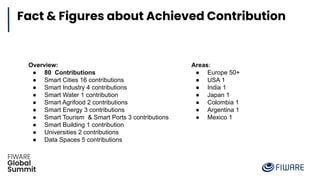 Fact & Figures about Achieved Contribution
Overview:
● 80 Contributions
● Smart Cities 16 contributions
● Smart Industry 4 contributions
● Smart Water 1 contribution
● Smart Agrifood 2 contributions
● Smart Energy 3 contributions
● Smart Tourism & Smart Ports 3 contributions
● Smart Building 1 contribution
● Universities 2 contributions
● Data Spaces 5 contributions
Areas:
● Europe 50+
● USA 1
● India 1
● Japan 1
● Colombia 1
● Argentina 1
● Mexico 1
 