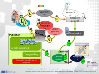 Research
er
Manuscript
Research
project
Journal
Journal
editors
Reviewer
s
Publisher
Copy-editing
Article published
Public
Governme
nt
Copyright transferred to
publisher
Read article
'The publishing process and Open Access' - Workshop series for early career researchers - Luxembourg Institute of
Health - 13/12/2017
Library
consorti
um
Research
Institutio
ns
Images:
John R. McKiernan,
Why Open Research?
Nick Kim, Science and
Ink
Share and reuse by citing: Jonathan England, 2017, https://doi.org/10.5281/zenodo.1115405 under CC-BY 4.0 International
 