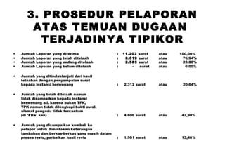 3. PROSEDUR PELAPORAN
ATAS TEMUAN DUGAAN
TERJADINYA TIPIKOR
•
•
•
•

Jumlah
Jumlah
Jumlah
Jumlah

•

Jumlah yang ditindaklanjuti dari hasil
telaahan dengan penyampaian surat
kepada instansi berwenang

•

•

Laporan
Laporan
Laporan
Laporan

yang
yang
yang
yang

diterima
telah ditelaah
sedang ditelaah
belum ditelaah

:   11.202
:     8.619
:     2.583
:          -  

surat
surat
surat
surat

atau
atau
atau
atau

100,00%
76,94%
23,06%
0,00%

:     2.312 surat

atau

20,64%

Jumlah yang telah ditelaah namun
tidak disampaikan kepada instansi
berwenang a.l. karena bukan TPK,
TPK namun tidak dilengkapi bukti awal,
alamat pengadu tidak tercantum
(di 'File' kan)

:     4.806 surat

atau

42,90%

Jumlah yang disampaikan kembali ke
pelapor untuk dimintakan keterangan
tambahan dan berkas-berkas yang masih dalam
proses reviu, perbaikan hasil reviu

:     1.501 surat

atau

13,40%

 