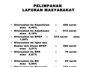 PELIMPAHAN
LAPORAN MASYARAKAT

• Diteruskan ke Kepolisian
:       499
atau 4,45%
• Diteruskan ke Kejaksaan
:       914
atau 8,16%
• Diteruskan ke BPKP
:       212 surat
1,89%
• Diteruskan ke Itjen dan
Badan lain diluar BPKP
:       360
atau 3,21%
• Diteruskan ke BPK
:         75
atau 0,67%
• Diteruskan ke MA
atau 0,58%

surat
surat
atau

surat
surat

:         65 surat

 