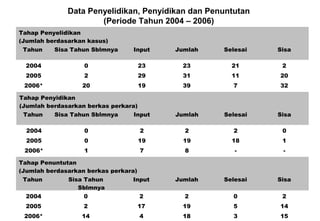 Data Penyelidikan, Penyidikan dan Penuntutan
(Periode Tahun 2004 – 2006)
Tahap Penyelidikan
(Jumlah berdasarkan kasus)
Tahun

Sisa Tahun Sblmnya

Input

Jumlah

Selesai

Sisa

2004

0

23

23

21

2

2005

2

29

31

11

20

2006*

20

19

39

7

32

Tahap Penyidikan
(Jumlah berdasarkan berkas perkara)
Tahun

Sisa Tahun Sblmnya

Input

Jumlah

Selesai

Sisa

2004

0

2

2

2

0

2005

0

19

19

18

1

2006*

1

7

8

-

-

Tahap Penuntutan
(Jumlah berdasarkan berkas perkara)
Tahun

Sisa Tahun
Sblmnya

Input

Jumlah

Selesai

Sisa

2004

0

2

2

0

2

2005

2

17

19

5

14

2006*

14

4

18

3

15

 