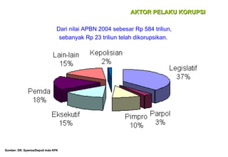 AKTOR PELAKU KORUPSI
Dari nilai APBN 2004 sebesar Rp 584 triliun,
sebanyak Rp 23 triliun telah dikorupsikan.

Sumber: DR. Syamsa/Deputi Inda KPK

 