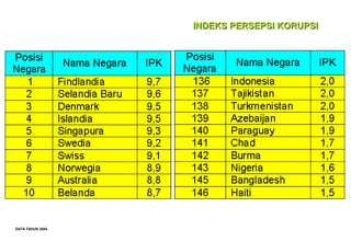 INDEKS PERSEPSI KORUPSI

DATA TAHUN 2004

 