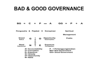 BAD & GOOD GOVERNANCE
BG

=

Pengusaha

C

&

=

P

Pejabat

▬

=

A

Konspirasi

GG

=

P

Spiritual
Management

Greed

G

Rakus

Need
Kebutuhan

N

T
H
E
O
R
Y

O

Opportunity

E

Exposure

A= Accountabitily
C= Corruption
E= Exposure
G= Greedy
O= Opportunity
N= Need

Kesempatan

Public

Pendapatan

P = Pertanggungjawaban
BG= Bad Government
GG= Good Government

+

A

 