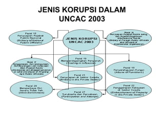 JENIS KORUPSI DALAM
UNCAC 2003

 