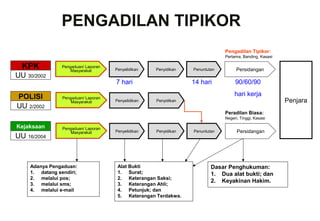 PENGADILAN TIPIKOR
Pengadilan Tipikor:
Pertama, Banding, Kasasi

KPK
UU 30/2002
POLISI
UU 2/2002

Pengaduan/ Laporan
Masyarakat

Penyelidikan

Penyidikan

7 hari
Pengaduan/ Laporan
Masyarakat

Penuntutan

14 hari

Persidangan

90/60/90
hari kerja

Penyelidikan

Penyidikan

Peradilan Biasa:
Negeri, Tinggi, Kasasi

Kejaksaan

UU 16/2004

Pengaduan/ Laporan
Masyarakat

Adanya Pengaduan:
1. datang sendiri;
2. melalui pos;
3. melalui sms;
4. melalui e-mail

Penyelidikan

Penyidikan

Alat Bukti
1. Surat;
2. Keterangan Saksi;
3. Keterangan Ahli;
4. Petunjuk; dan
5. Keterangan Terdakwa.

Penuntutan

Persidangan

Dasar Penghukuman:
1. Dua alat bukti; dan
2. Keyakinan Hakim.

Penjara

 
