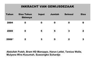INKRACHT VAN GEWIJSDEZAAK
Tahun

Sisa Tahun
Sblmnya

Input

Jumlah

Selesai

Sisa

2004

0

0

0

0

0

2005

0

5

5

3

2

2006*

2

3

5

2

3

Abdullah Puteh, Bram HD Manoppo, Harun Letlet, Tarsius Walla,
Mulyana Wira Kusumah, Sussongko Suhardjo

 