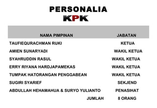 PERSONALIA

NAMA PIMPINAN

JABATAN

TAUFIEQURACHMAN RUKI

KETUA

AMIEN SUNARYADI

WAKIL KETUA

SYAHRUDDIN RASUL

WAKIL KETUA

ERRY RIYANA HARDJAPAMEKAS

WAKIL KETUA

TUMPAK HATORANGAN PENGGABEAN

WAKIL KETUA

SUGIRI SYARIEF

SEKJEND

ABDULLAH HEHAMAHUA & SURYO YULIANTO
JUMLAH

PENASIHAT
8 ORANG

 