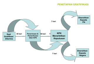 PENETAPAN GRATIFIKASI

7 hari

Saat
Gratifikasi
Diterima

30 hari

Penerimaan &
Pemeriksaan
Oleh KPK

30 hari

Diserahkan
Kepada
PN

KPK
Menerbitkan
Keputusan

7 hari

7 hari

Diserahkan
Kepada
Negara

 