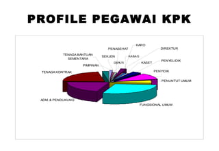PROFILE PEGAWAI KPK
KARO
DIREKTUR

PENASEHAT
TENAGA BANTUAN
SEMENTARA
PIMPINAN
TENAGA KONTRAK

SEKJEN
DEPUTI

KABAG

KASET

PENYELIDIK
PENYIDIK
PENUNTUT UMUM

ADM. & PENDUKUNG
FUNGSIONAL UMUM

 