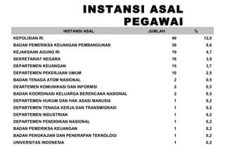 INSTANSI ASAL
PEGAWAI
INSTANSI ASAL

JUMLAH

%

KEPOLISIAN RI

49

12,0

BADAN PEMERIKSA KEUANGAN PEMBANGUNAN

39

9,6

KEJAKSAAN AGUNG RI

19

4,7

SEKRETARIAT NEGARA

16

3,9

DEPARTEMEN KEUANGAN

15

3,7

DEPARTEMEN PEKERJAAN UMUM

10

2,5

BADAN TENAGA ATOM NASIONAL

2

0,5

DEARTEMEN KOMUNIKASI DAN INFORMSI

2

0,5

BADAN KOORDINASI KELUARGA BERENCANA NASIONAL

2

0,5

DEPARTEMEN HUKUM DAN HAK ASASI MANUSIA

1

0,2

DEPARTEMEN TENAGA KERJA DAN TRANSMIGRASI

1

0,2

DEPARTEMEN INDUSTRIAN

1

0,2

DEPARTEMEN PENDIDIKAN NASIONAL

1

0,2

BADAN PEMERIKSA KEUANGAN

1

0,2

BADAN PENGKAJIAN DAN PENERAPAN TEKNOLOGI

1

0,2

UNIVERSITAS INDONESIA

1

0,2

 