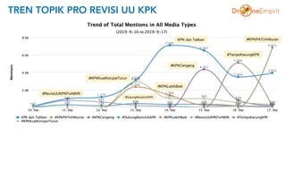 TREN TOPIK PRO REVISI UU KPK
KPK dan Taliban #KPKPATUHAturan
#KPKKuatKorupsiTurun
#KPKCengeng
#KPKLebihBaik
#TempoKacungKPK
#RevisiUUKPKForNKRI
#DukungRevisiUUKPK
 