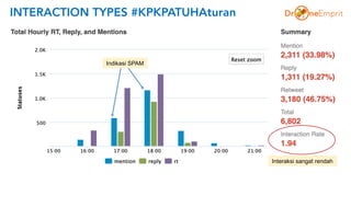 INTERACTION TYPES #KPKPATUHAturan
Indikasi SPAM
Interaksi sangat rendah
 