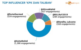 TOP INFLUENCER ‘KPK DAN TALIBAN’
 