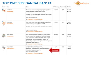 TOP TWIT ‘KPK DAN TALIBAN’ #1
TALIBAN
 