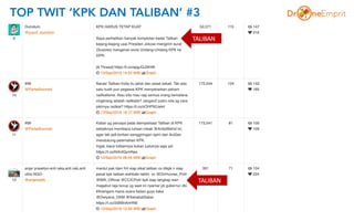 TOP TWIT ‘KPK DAN TALIBAN’ #3
TALIBAN
TALIBAN
 