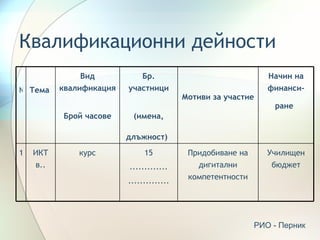 Квалификационни дейности
               Вид          Бр.                                Начин на
№ Тема    квалификация   участници                             финанси-
                                          Мотиви за участие
                                                                ране
          Брой часове     (имена,

                         длъжност)
1   ИКТ       курс            15           Придобиване на      Училищен
    в..                  .............       дигитални          бюджет
                         ..............    компетентности




                                                            РИО - Перник
 