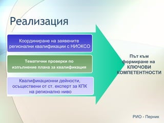 Реализация
    Координиране на заявените
регионални квалификации с НИОКСО

                                         Път към
      Тематични проверки по            формиране на
 изпълнение плана за квалификация       КЛЮЧОВИ
                                     КОМПЕТЕНТНОСТИ
    Квалификационни дейности,
 осъществени от ст. експерт за КПК
        на регионално ниво




                                         РИО - Перник
 