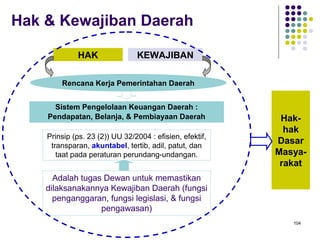 104
Hak & Kewajiban Daerah
HAK KEWAJIBAN
Rencana Kerja Pemerintahan Daerah
Sistem Pengelolaan Keuangan Daerah :
Pendapatan, Belanja, & Pembiayaan Daerah
Prinsip (ps. 23 (2)) UU 32/2004 : efisien, efektif,
transparan, akuntabel, tertib, adil, patut, dan
taat pada peraturan perundang-undangan.
Adalah tugas Dewan untuk memastikan
dilaksanakannya Kewajiban Daerah (fungsi
penganggaran, fungsi legislasi, & fungsi
pengawasan)
Hak-
hak
Dasar
Masya-
rakat
 