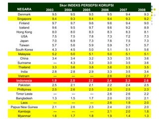 114
NEGARA
Skor INDEKS PERSEPSI KORUPSI
2003 2004 2005 2006 2007 2008
Denmark 9.5 9.5 9.5 9.5 9.4 9.3
Singapore 9.4 9.3 9.4 9.4 9.3 9.2
Finland 9.7 9.7 9.6 9.6 9.4 9.0
Iceland 9.6 9.5 9.7 9.6 9.2 8.9
Hong Kong 8.0 8.0 8.3 8.3 8.3 8.1
USA 7.5 7.5 7.8 7.3 7.2 7.3
Japan 7.0 6.9 7.3 7.6 7.5 7.3
Taiwan 5.7 5.6 5.9 5.9 5.7 5.7
South Korea 4.3 4.5 5.0 5.1 5.1 5.6
Malaysia 5.2 5.0 5.1 5.0 5.1 5.1
China 3.4 3.4 3.2 3.3 3.5 3.6
Suriname --- 4.3 3.3 3.0 3.5 3.6
Thailand 3.3 3.6 3.8 3.6 3.3 3.5
India 2.8 2.8 2.9 3.3 3.5 3.4
Vietnam --- --- --- 2.6 2.6 2.7
Indonesia 1.9 2.0 2.2 2.4 2.3 2.6
Pakistan 2.5 2.1 2.1 2.2 2.4 2.5
Phillipines 2.5 2.6 2.5 2.5 2.5 2.3
Timor Leste --- --- --- 2.6 2.6 2.2
Bangladesh 1.3 1.5 1.7 2.0 2.0 2.1
Laos --- --- --- 2.6 1.9 2.0
Papua New Guinea 2.1 2.6 2.3 2.4 2.0 2.0
Kamboja --- --- --- 2.1 2.0 1.8
Myanmar 1.6 1.7 1.8 1.9 1.4 1.3
 