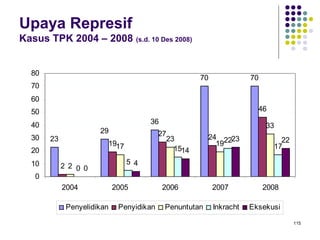 115
Upaya Represif
Kasus TPK 2004 – 2008 (s.d. 10 Des 2008)
23
29
36
70 70
2
19
27 24
46
2
17
23
19
33
0
5
15
22
17
0
4
14
23 22
0
10
20
30
40
50
60
70
80
2004 2005 2006 2007 2008
Penyelidikan Penyidikan Penuntutan Inkracht Eksekusi
 