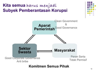 12
Kita semua harus menjadi
Subyek Pemberantasan Korupsi
Komitmen Semua Pihak
Aparat
Pemerintah
Sektor
Swasta Masyarakat
Good Corporate Governance
Anti bribe
Peran Serta
Tidak Permisif
Clean Government
&
Good Governance
 