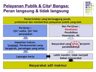 124
Pelayanan Publik & Cita2
Bangsa:
Peran langsung & tidak langsung
Pemerintahan yang bertanggung jawab,
profesional dan memberikan pelayanan publik yang baik
kepastian hukum,
Investasi, Perekonomian yang
bergairah, persaingan yang sehat
Lapangan kerja
Masyarakat adil makmur
Masyarakat yang sehat, terjamin
pendidikannya
Perijinan :
-Ijin2
usaha, ijin2
lain
-perpajakan
Non Perijinan :
-Kesehatan
-Pendidikan
-Keamanan, dll.
Lebih mandiri, tidak menjadi
beban masyarakat
 