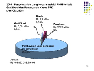 131
2008 : Pengembalian Uang Negara melalui PNBP terkait
Gratifikasi dan Penanganan Kasus TPK
(Jan-Okt 2008)
Jumlah :
Rp 408.052.248.516,00
Pembayaran uang pengganti
Rp 389,2 Miliar
95,38%
Gratifikasi
Rp 3,69 Miliar
0,9%
Denda
Rp 2,4 Miliar
0,59%
Penyitaan
Rp 12,23 Miliar
3%
 