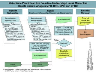 135
Mekanisme Permintaan Izin Presiden dan Mendagri untuk Memeriksa
Kepala Daerah, Anggota MPR, DPR, DPD, dan DPRD
DasarHukum:
-UU32/2004ttgPemerintahanDaerah
-UU22/2003ttgSusdukMPR,DPR,DPD,danDPRD
-UU2/2002ttgKepolisianNegaraRI
-UU8/1981ttgKUHAP
Kapolda
Wakapolda
Kapolri
Surat permohonan kpd Kapolri up. Kabareskrim
Presiden
Mendagri
Permohonan
Pemeriksaan
Laporan Polisi
SPDP
Srt Perintah Dik
Resume/Lapju
Ket Saksi Ahli utk TPK
Notulen GP Tk. Polda *1
Surat Pengantar
Permohonan
Pemeriksaan
Laporan Polisi
SPDP
Srt Perintah Dik
Resume/Lapju
Ket Saksi Ahli utk TPK
Notulen GP Tk. Polda *1
Surat Pengantar
Gelar Perkara (GP) dg
unsur Bareskrim,
Kejagung, BPK/BPKP
dan Sekab
Disetujui ?
Rekomendasi
Rekomendasi
Rapat Tk. Pusat dg
Menkopolhukam,
Mendagri, Kapolri, &
Jaksa Agung
Ya
Tidak
Surat utk
melakukan
pemeriksaan
Surat utk
melakukan
pemeriksaan
Izin
Pemeriksaan
SuratSurat
*1) Gelar Perkara di Tingkat Polda dihadiri oleh pihak Penyidik (Polda), Kejaksaan,
dan BPKP untuk perkara Tindak Pidana Korupsi
 