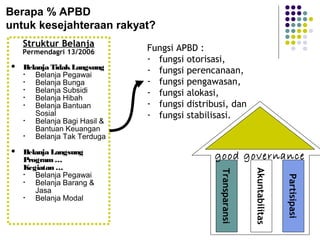 15
Struktur Belanja
Permendagri 13/2006
 Belanja TidakLangsung
• Belanja Pegawai
• Belanja Bunga
• Belanja Subsidi
• Belanja Hibah
• Belanja Bantuan
Sosial
• Belanja Bagi Hasil &
Bantuan Keuangan
• Belanja Tak Terduga
 Belanja Langsung
Program …
Kegiatan …
• Belanja Pegawai
• Belanja Barang &
Jasa
• Belanja Modal
Fungsi APBD :
- fungsi otorisasi,
- fungsi perencanaan,
- fungsi pengawasan,
- fungsi alokasi,
- fungsi distribusi, dan
- fungsi stabilisasi.
Transparansi
Akuntabilitas
Partisipasi
good governance
Berapa % APBD
untuk kesejahteraan rakyat?
 