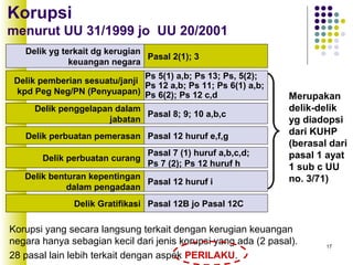 17
Korupsi
menurut UU 31/1999 jo UU 20/2001
Delik yg terkait dg kerugian
keuangan negara
Delik perbuatan pemerasan
Delik perbuatan curang
Delik penggelapan dalam
jabatan
Delik Gratifikasi
Pasal 2(1); 3
Pasal 12 huruf e,f,g
Pasal 7 (1) huruf a,b,c,d;
Ps 7 (2); Ps 12 huruf h
Pasal 8; 9; 10 a,b,c
Pasal 12B jo Pasal 12C
Merupakan
delik-delik
yg diadopsi
dari KUHP
(berasal dari
pasal 1 ayat
1 sub c UU
no. 3/71)
Delik pemberian sesuatu/janji
kpd Peg Neg/PN (Penyuapan)
Ps 5(1) a,b; Ps 13; Ps, 5(2);
Ps 12 a,b; Ps 11; Ps 6(1) a,b;
Ps 6(2); Ps 12 c,d
Korupsi yang secara langsung terkait dengan kerugian keuangan
negara hanya sebagian kecil dari jenis korupsi yang ada (2 pasal).
28 pasal lain lebih terkait dengan aspek PERILAKU.
Delik benturan kepentingan
dalam pengadaan
Pasal 12 huruf i
 