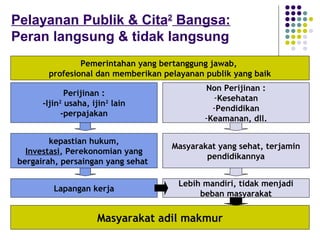 20
Pelayanan Publik & Cita2
Bangsa:
Peran langsung & tidak langsung
Pemerintahan yang bertanggung jawab,
profesional dan memberikan pelayanan publik yang baik
kepastian hukum,
Investasi, Perekonomian yang
bergairah, persaingan yang sehat
Lapangan kerja
Masyarakat adil makmur
Masyarakat yang sehat, terjamin
pendidikannya
Perijinan :
-Ijin2
usaha, ijin2
lain
-perpajakan
Non Perijinan :
-Kesehatan
-Pendidikan
-Keamanan, dll.
Lebih mandiri, tidak menjadi
beban masyarakat
 