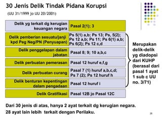 26
30 Jenis Delik Tindak Pidana Korupsi
(UU 31/1999 jo UU 20/2001)
Delik yg terkait dg kerugian
keuangan negara
Delik perbuatan pemerasan
Delik perbuatan curang
Delik penggelapan dalam
jabatan
Delik Gratifikasi
Pasal 2(1); 3
Pasal 12 huruf e,f,g
Pasal 7 (1) huruf a,b,c,d;
Ps 7 (2); Ps 12 huruf h
Pasal 8; 9; 10 a,b,c
Pasal 12B jo Pasal 12C
Merupakan
delik-delik
yg diadopsi
dari KUHP
(berasal dari
pasal 1 ayat
1 sub c UU
no. 3/71)
Delik pemberian sesuatu/janji
kpd Peg Neg/PN (Penyuapan)
Ps 5(1) a,b; Ps 13; Ps, 5(2);
Ps 12 a,b; Ps 11; Ps 6(1) a,b;
Ps 6(2); Ps 12 c,d
Dari 30 jenis di atas, hanya 2 ayat terkait dg kerugian negara.
28 ayat lain lebih terkait dengan Perilaku.
Delik benturan kepentingan
dalam pengadaan
Pasal 12 huruf i
 