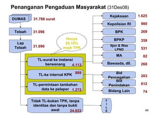 44
DUMAS
Telaah
Lap
Telaah
TL-surat ke instansi
berwenang
Tidak TL-bukan TPK, tanpa
identitas dan tanpa bukti
awal
TL-permintaan tambahan
data ke pelapor
TL-ke internal KPK
F
I
L
E
Kejaksaan
Kepolisian RI
BPKP
Itjen & Was
LPND
MA
Bawasda, dll.
Bid
Pencegahan
Bid
Penindakan
Bidang Lain
Penanganan Pengaduan Masyarakat (31Des08)
31.788 surat
31.096
31.096
889
24.822
1.272
4.113
1.625
980
358
531
82
268
BPK 269
203
612
74
Hanya
20,18%
mrpk TPK
 