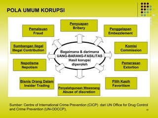 48
POLA UMUM KORUPSI
Penyalahgunaan Wewenang
Abuse of discretion
Bisnis Orang Dalam
Insider Trading
Nepotisme
Nepotism
Sumbangan ilegal
Illegal Contribution
Pemalsuan
Fraud
Penyuapan
Bribery Penggelapan
Embezzlement
Komisi
Commission
Pemerasan
Extortion
Pilih Kasih
Favoritism
Bagaimana & darimana
UANG-BARANG-FASILITAS
Hasil korupsi
diperoleh
Sumber: Centre of International Crime Prevention (CICP) dari UN Office for Drug Control
and Crime Prevention (UN-ODCCP),
 