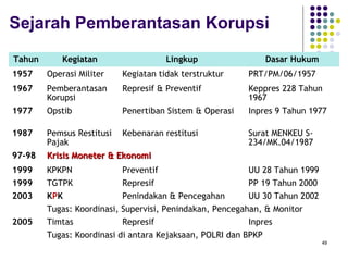 49
Sejarah Pemberantasan Korupsi
Tahun Kegiatan Lingkup Dasar Hukum
1957 Operasi Militer Kegiatan tidak terstruktur PRT/PM/06/1957
1967 Pemberantasan
Korupsi
Represif & Preventif Keppres 228 Tahun
1967
1977 Opstib Penertiban Sistem & Operasi Inpres 9 Tahun 1977
1987 Pemsus Restitusi
Pajak
Kebenaran restitusi Surat MENKEU S-
234/MK.04/1987
97-9897-98 Krisis Moneter & EkonomiKrisis Moneter & Ekonomi
1999 KPKPN Preventif UU 28 Tahun 1999
1999 TGTPK Represif PP 19 Tahun 2000
2003 KPK Penindakan & Pencegahan UU 30 Tahun 2002
Tugas: Koordinasi, Supervisi, Penindakan, Pencegahan, & Monitor
2005 Timtas Represif Inpres
Tugas: Koordinasi di antara Kejaksaan, POLRI dan BPKP
 