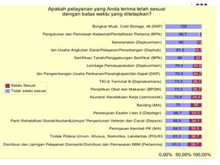 Distribusi dan Jaringan Pelayanan Domestik/Distribusi dan Pemasaran BBM (Pertamina)
Tindak Pidana Umum, Khusus, Narkotika, Lakalantas (POLRI)
Peninjauan Kembali PK (MA)
Panti Rehabilitasi Sosial/Asuhan&Jompo/ Penyantunan Veteran dan Cacat (Depsos)
Persetujuan Eselon I dan II (Depdagri)
Banding (MA)
Asuransi Kecelakaan Kerja (Jamsostek)
Penyidikan Obat dan Makanan (BPOM)
TKI di Terminal III (Depnakertrans)
Izin Pengembangan Usaha Perikanan/Penangkapan/Izin Kapal (DKP)
Lembaga Pemasyarakatan (Depkumham)
Sertifikasi Tanah/Penggabungan Sertifikat (BPN)
Izin Usaha Angkutan Darat/Pelayaran/Penerbangan (Dephub)
Kenotariatan (Depkumham)
Pengukuran dan Pemetaan Kadastral/Pendaftaran Pertama (BPN)
Bongkar Muat, Cold Storage, dll (DKP)
0,00% 50,00% 100,00%
100
96,7
88
81,3
80
75,4
75,3
73,3
73,3
70,6
70
66,7
65,9
64,5
63,3
61,3
3,3
12
18,7
20
24,6
24,7
26,7
26,7
29,4
30
33,3
34,1
35,5
36,7
38,7
Apakah pelayanan yang Anda terima telah sesuai
dengan batas waktu yang ditetapkan?
Selalu Sesuai
Tidak selalu sesuai
 