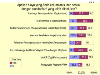 Pengurusan Program PPMK
Izin KIR(Dept.Perhubungan)
Izin Usaha Angkutan Darat/Pelayaran/Penerbangan (Dephub)
Pelayanan Perdagangan Luar Negeri (Dept.Perdagangan)
Asuransi Kecelakaan Kerja (Jamsostek)
TindakPidana Umum,Khusus,Narkotika,Lakalantas(POLRI)
TKIdi Terminal III(Depnakertrans)
Lembaga Pemasyarakatan (Depkumham)
0,00% 50,00% 100,00%
14
30
32,7
32,3
23,3
18,7
42,2
36,6
66,7
68,3
38,8
35,3
26,7
56,3
35,9
16,7
19,3
1,7
28,6
32,4
50
25
21,9
46,7
Apakah biaya yang Anda keluarkan sudah sesuai
dengan standar/tarif yang telah ditentukan?
Tidak Tahu
Tidak
Ya
 