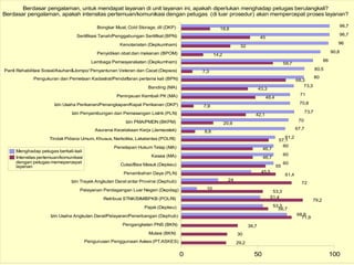 Pengurusan Penggunaan Askes (PT.ASKES)
Mutasi (BKN)
Pengangkatan PNS (BKN)
Izin Usaha Angkutan Darat/Pelayaran/Penerbangan (Dephub)
Pajak (Depkeu)
Retribusi STNK/SIM/BPKB (POLRI)
Pelayanan Perdagangan Luar Negeri (Depdag)
Izin Trayek Angkutan Darat antar Provinsi (Dephub)
Penambahan Daya (PLN)
Cukai/Bea Masuk (Depkeu)
Kasasi (MA)
Penetapan Hukum Tetap (MA)
Tindak Pidana Umum, Khusus, Narkotika, Lakalantas (POLRI)
Asuransi Kecelakaan Kerja (Jamsostek)
Izin PMA/PMDN (BKPM)
Izin Penyambungan dan Pemasangan Listrik (PLN)
Izin Usaha Perikanan/Penangkapan/Kapal Perikanan (DKP)
Peninjauan Kembali PK (MA)
Banding (MA)
Pengukuran dan Pemetaan Kadastral/Pendaftaran pertama kali (BPN)
Panti Rehabilitasi Sosial/Asuhan&Jompo/ Penyantunan Veteran dan Cacat (Depsos)
Lembaga Pemasyarakatan (Depkumham)
Penyidikan obat dan makanan (BPOM)
Kenotariatan (Depkumham)
Sertifikasi Tanah/Penggabungan Sertifikat (BPN)
Bongkar Muat, Cold Storage, dll (DKP)
0 50 100
96,7
96,7
96
90,8
86
80,5
80
73,3
71
70,8
73,7
70
67,7
61,2
60
60
60
45,5
24
10
51,4
53,3
68,8
18,8
45
32
14,2
59,7
7,3
68,3
43,3
48,4
7,9
42,1
20,9
8,8
57,1
46,7
46,7
55
61,4
72
53,3
79,2
56,7
71,9
36,7
30
29,2
Berdasar pengalaman, untuk mendapat layanan di unit layanan ini, apakah diperlukan menghadap petugas berulangkali?
Berdasar pengalaman, apakah intensitas pertemuan/komunikasi dengan petugas (di luar prosedur) akan mempercepat proses layanan?
Menghadap petugas berkali-kali
Intensitas pertemuan/komunikasi
dengan petugas memepercepat
layanan
 