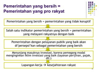 75
Pemerintahan yang bersih =
Pemerintahan yang pro rakyat
Menunjang masuknya investasi, karena pemegang modal
menginginkan iklim investasi yang baik (layanan perijinan, pajak,
dll.)
Pemerintahan dengan pelayanan publik yang baik akan
di’persepsi’kan sebagai pemerintahan yang bersih
Pemerintahan yang bersih = pemerintahan yang tidak koruptif
Salah satu indikator pemerintahan yang bersih = pemerintahan
yang melayani rakyatnya dengan baik
Lapangan kerja  kesejahteraan rakyat
 