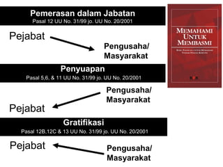 Pemerasan dalam Jabatan
Pasal 12 UU No. 31/99 jo. UU No. 20/2001
Pejabat
Pengusaha/
Masyarakat
Penyuapan
Pasal 5,6, & 11 UU No. 31/99 jo. UU No. 20/2001
Pejabat
Pengusaha/
Masyarakat
Gratifikasi
Pasal 12B,12C & 13 UU No. 31/99 jo. UU No. 20/2001
Pejabat Pengusaha/
Masyarakat
 