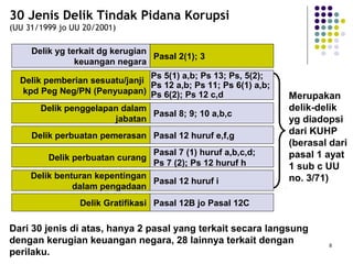 8
30 Jenis Delik Tindak Pidana Korupsi
(UU 31/1999 jo UU 20/2001)
Delik yg terkait dg kerugian
keuangan negara
Delik perbuatan pemerasan
Delik perbuatan curang
Delik penggelapan dalam
jabatan
Delik Gratifikasi
Pasal 2(1); 3
Pasal 12 huruf e,f,g
Pasal 7 (1) huruf a,b,c,d;
Ps 7 (2); Ps 12 huruf h
Pasal 8; 9; 10 a,b,c
Pasal 12B jo Pasal 12C
Merupakan
delik-delik
yg diadopsi
dari KUHP
(berasal dari
pasal 1 ayat
1 sub c UU
no. 3/71)
Delik pemberian sesuatu/janji
kpd Peg Neg/PN (Penyuapan)
Ps 5(1) a,b; Ps 13; Ps, 5(2);
Ps 12 a,b; Ps 11; Ps 6(1) a,b;
Ps 6(2); Ps 12 c,d
Dari 30 jenis di atas, hanya 2 pasal yang terkait secara langsung
dengan kerugian keuangan negara, 28 lainnya terkait dengan
perilaku.
Delik benturan kepentingan
dalam pengadaan
Pasal 12 huruf i
 