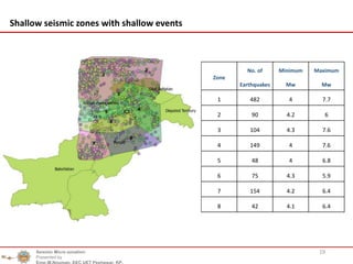 19
Shallow seismic zones with shallow events
Zone
No. of
Earthquakes
Minimum
Mw
Maximum
Mw
1 482 4 7.7
2 90 4.2 6
3 104 4.3 7.6
4 149 4 7.6
5 48 4 6.8
6 75 4.3 5.9
7 154 4.2 6.4
8 42 4.1 6.4
Seismic Micro zonation
Presented by
Engr.M.Nouman, EEC UET Peshawar, KP.
 